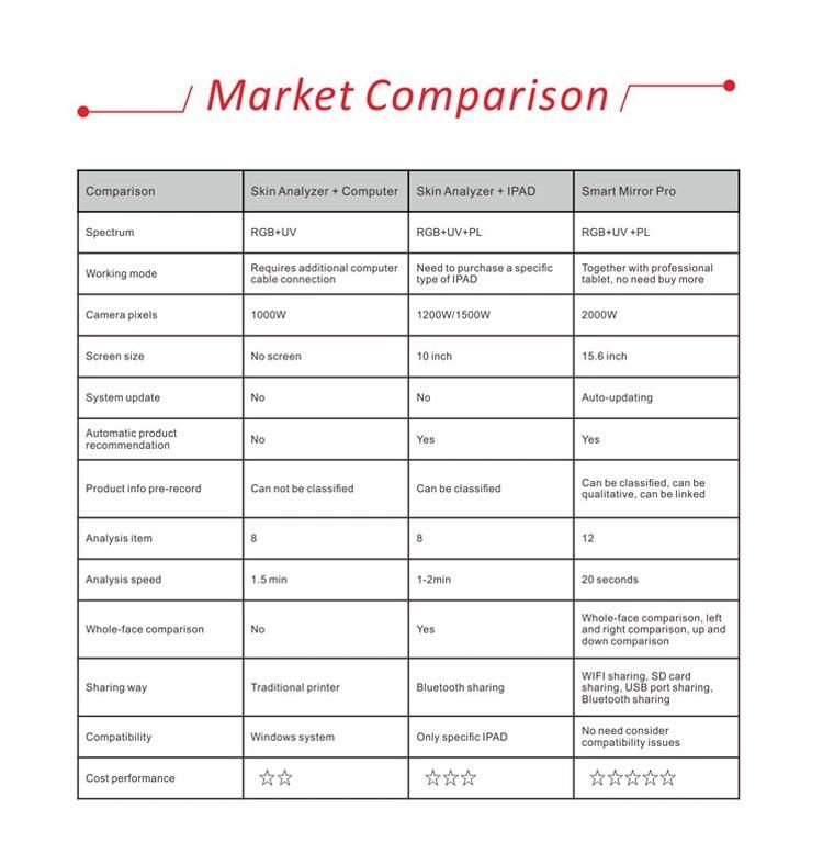 Hot Sale 3D Facial Skin Testing Equipment with Camera