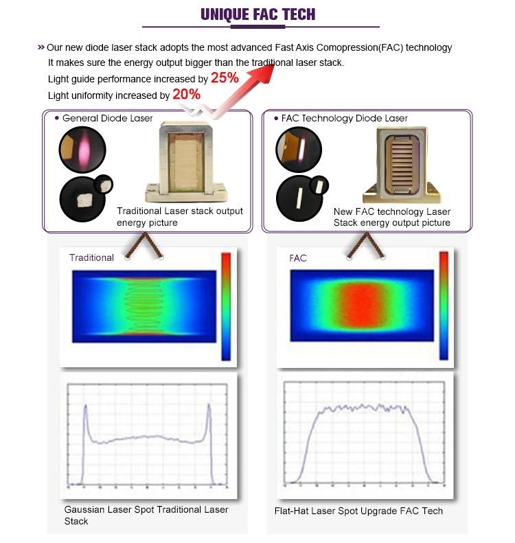 50 Million Shots 808 Diode Laser Hair Removal Machine/Laser 755 808 1064 Nm with Tec Cooling