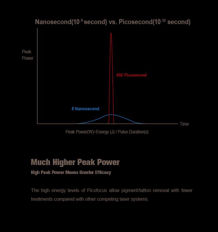 Laser Freckle Removal Permanent Adm Pigmentation Therapy Ce ND YAG Picosecond Laser Machine