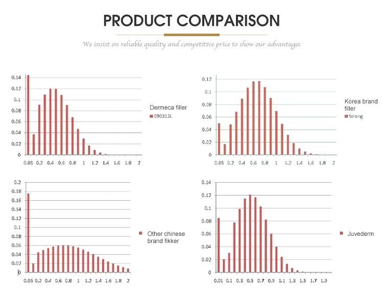Best Selling Dermeca Multifunctional Dermal Filler ISO 13485 Certified Crosslinked Hyaluronic Acid Gel Filler Face Lift Ha Filler with Painless Lidocaine
