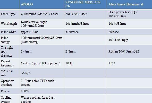 1064nm Laser Medical Standard Best 1064 and 532nm ND: YAG Laser for Tattoo Removal Machine